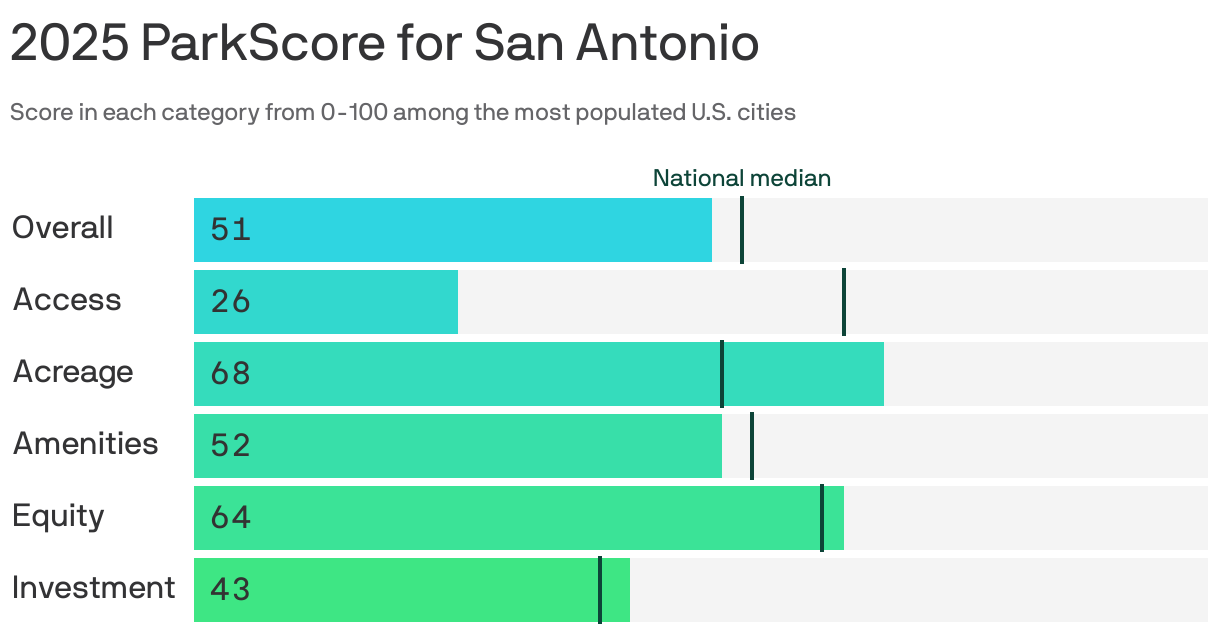 Bar chart showing the 2025 ParkScore for San Antonio. The city earned 51 points out of 100 for the overall quality of its parks system, lower than the national median of 54 points. It scored highest in park acreage, at 68 points, and lowest in access, at 26 points.