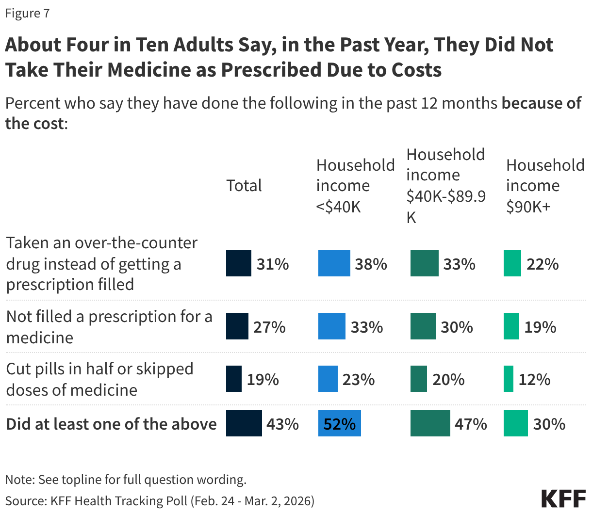 About Four in Ten Adults Say, in the Past Year, They Did Not Take Their Medicine as Prescribed Due to Costs (Split Bars)