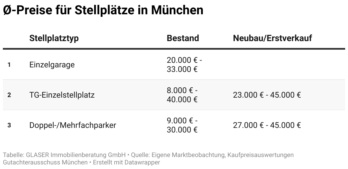 Die Tabelle zeigt typische Kaufpreise für Einzelgaragen, Tiefgaragen-Stellplätze sowie Doppel- und Mehrfachparker in München.