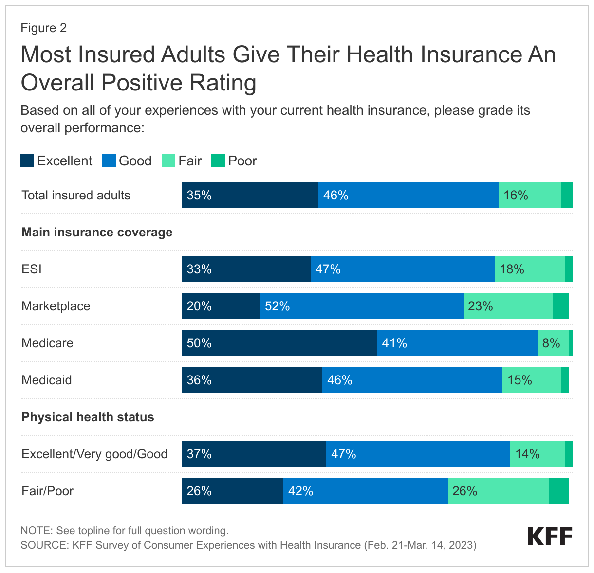 Most Insured Adults Give Their Health Insurance An Overall Positive Rating data chart