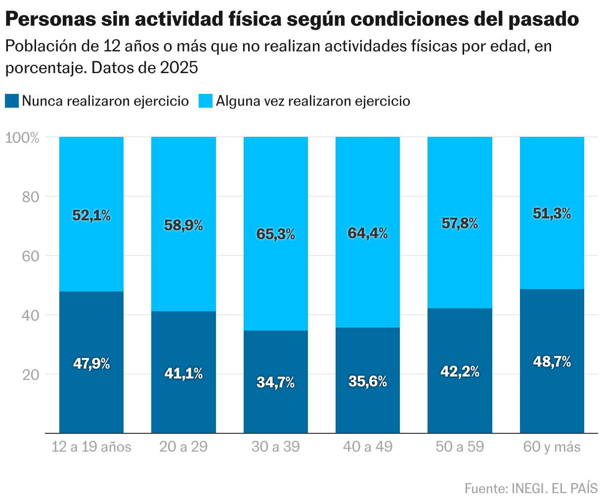 Personas sin actividad física según condiciones del pasado (Columnas apiladas)