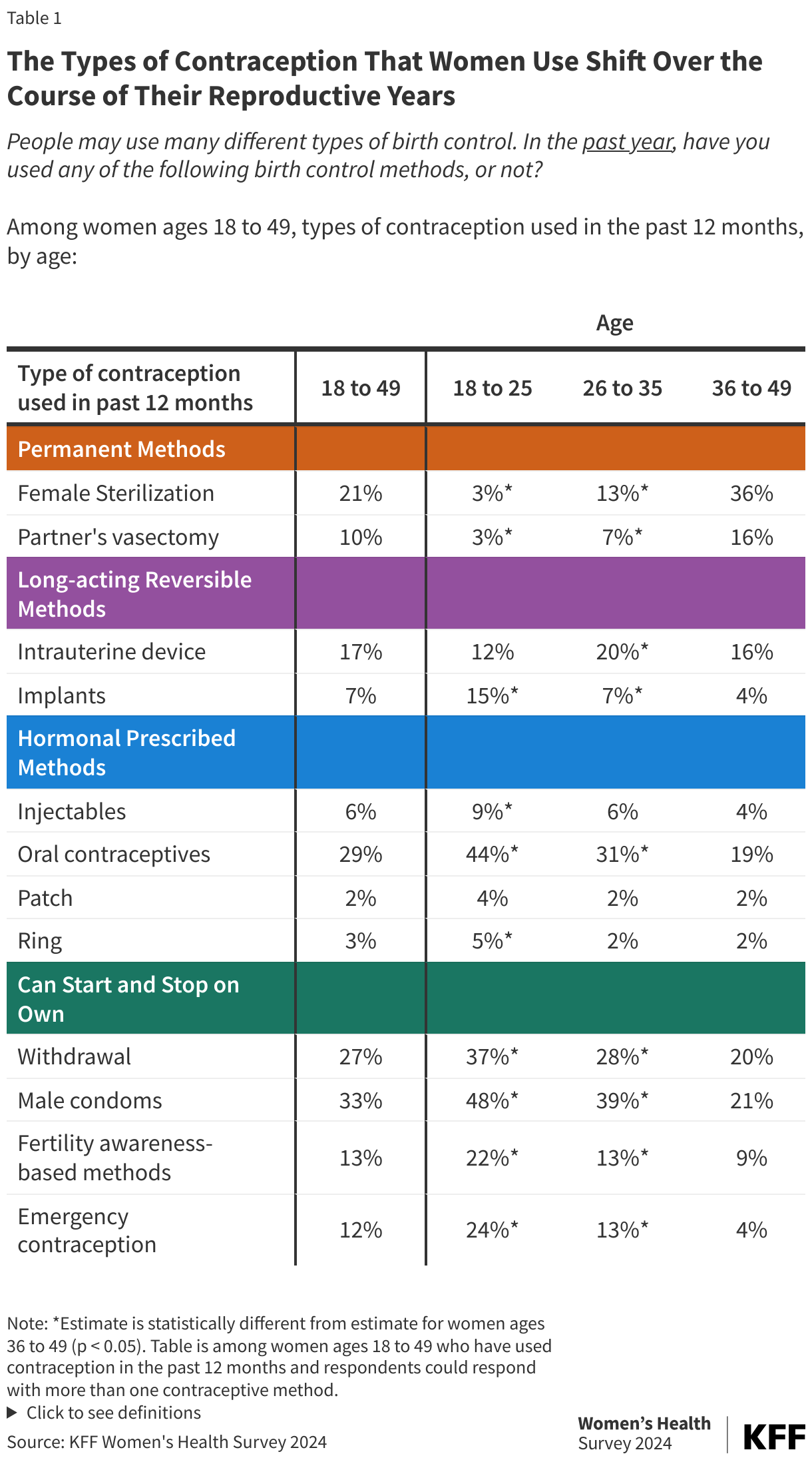 The Types of Contraception That Women Use Shift Over the Course of Their Reproductive Years data chart