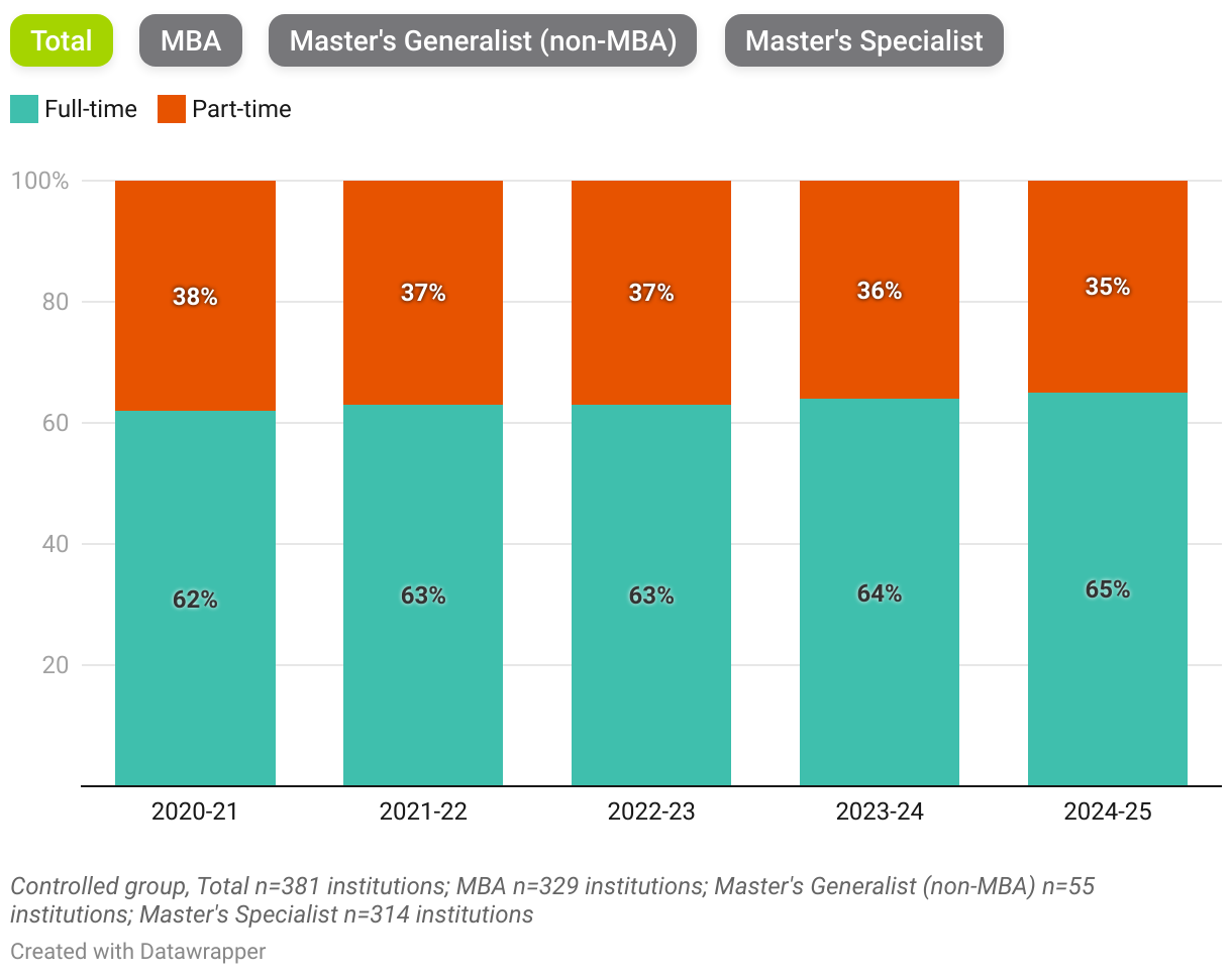 Master's Full-time versus Part-time by Program (Stacked column chart)