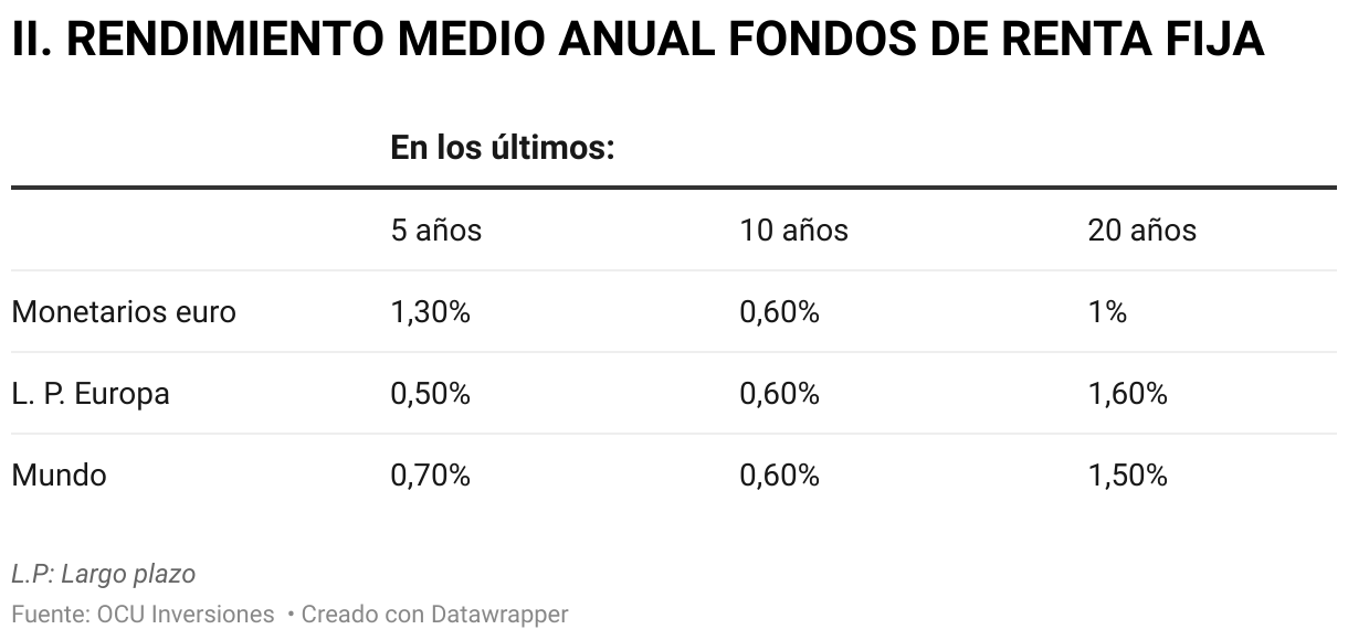 II. RENDIMIENTO MEDIO ANUAL FONDOS DE RENTA FIJA (Tabla)