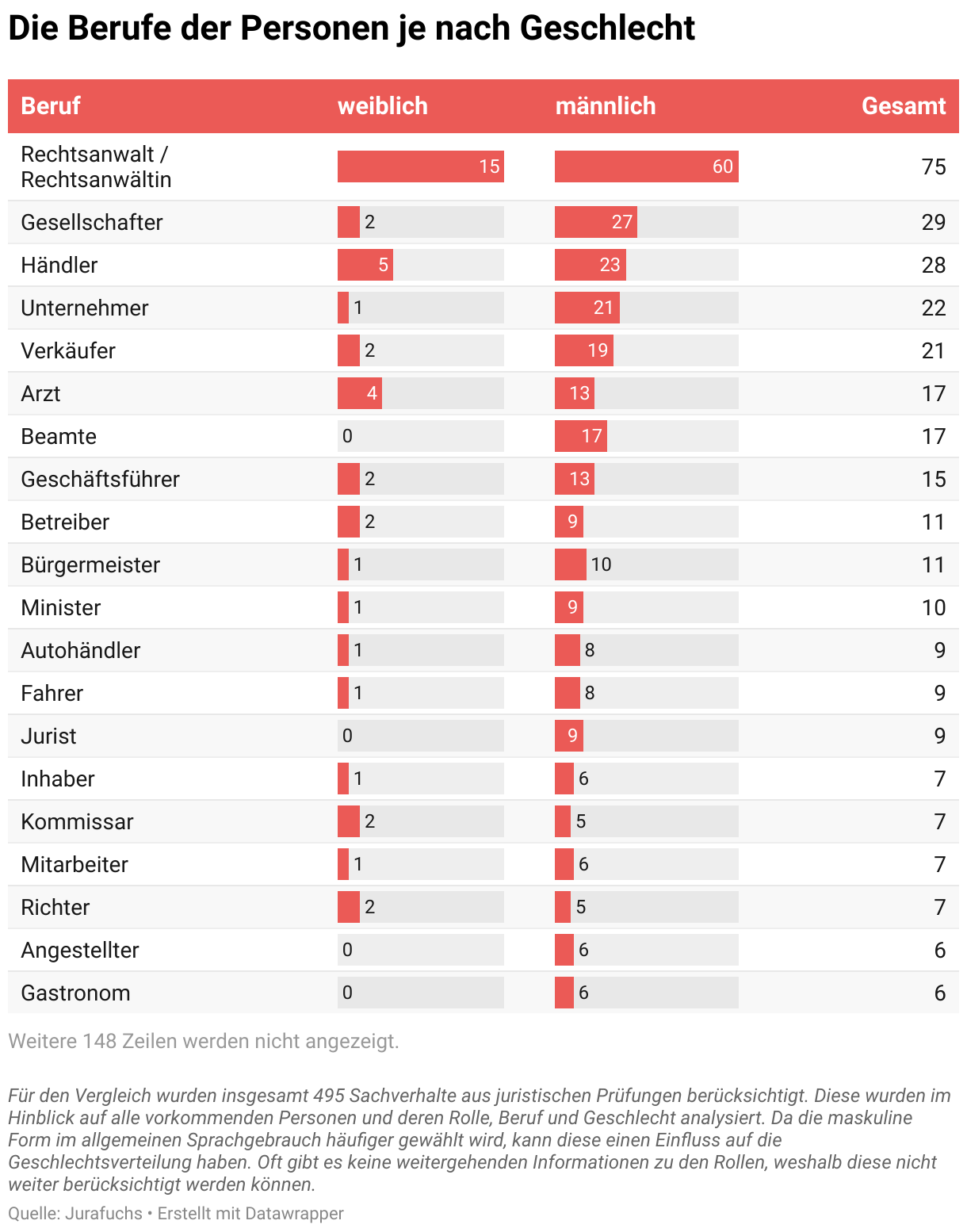 Die Berufe der Personen je nach Geschlecht (Tabelle)
