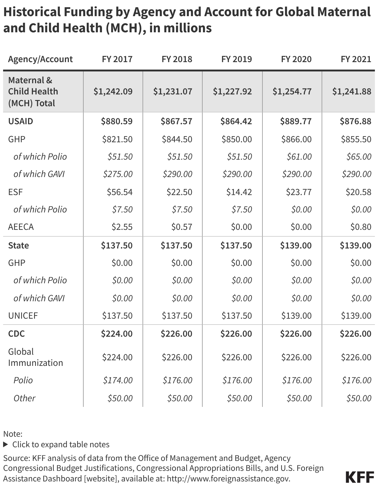 Historical Funding by Agency and Account for Global Maternal and Child Health (MCH), in millions (Table)