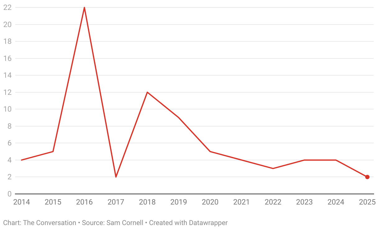 Falling (Line chart)