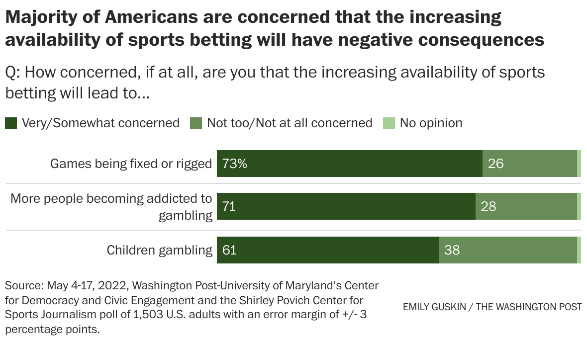 What teams do the most people place bets on? - The Washington Post