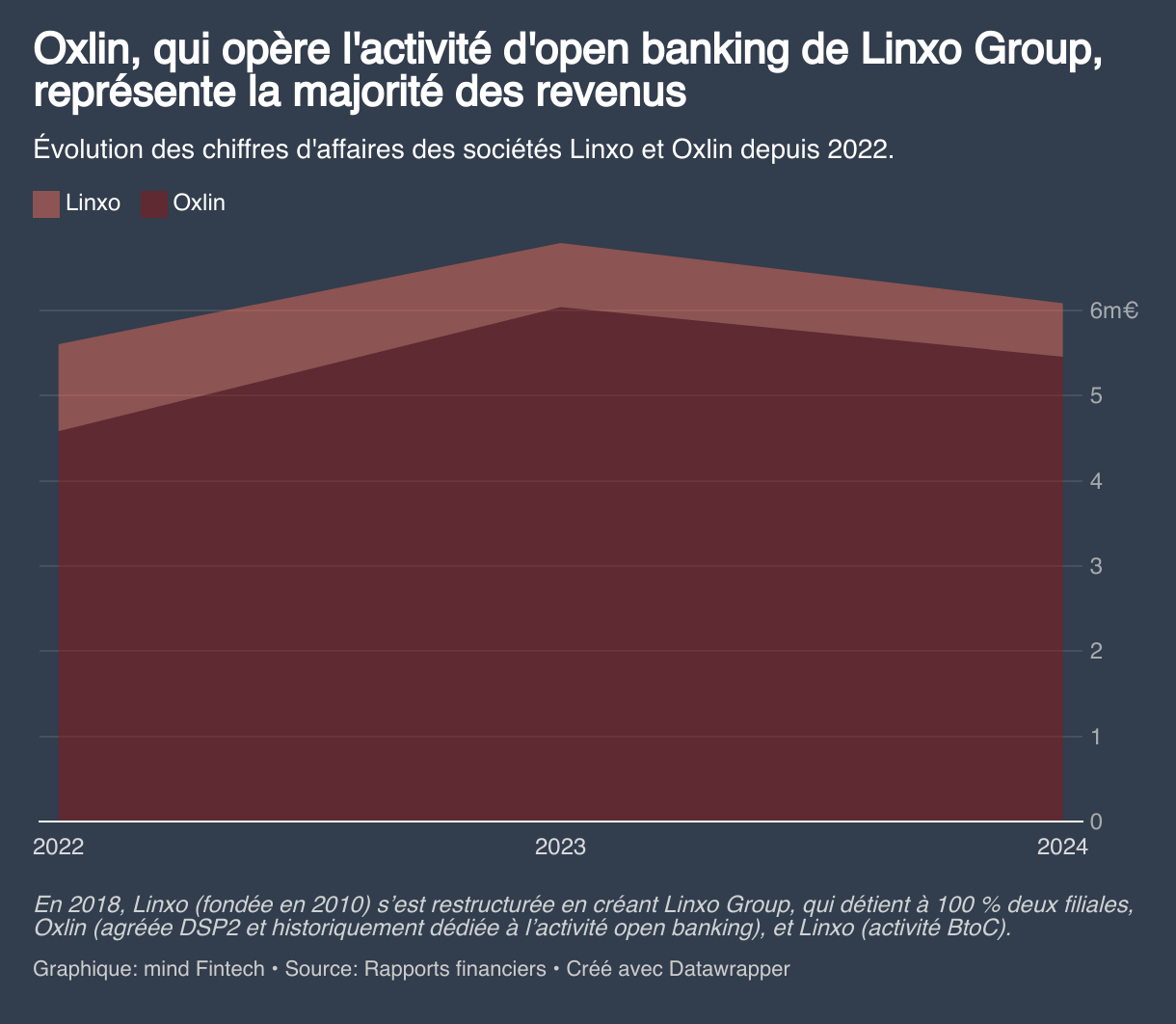 Oxlin, qui opère l'activité d'open banking de Linxo Group, représente la majorité des revenus (Diagramme par zone)