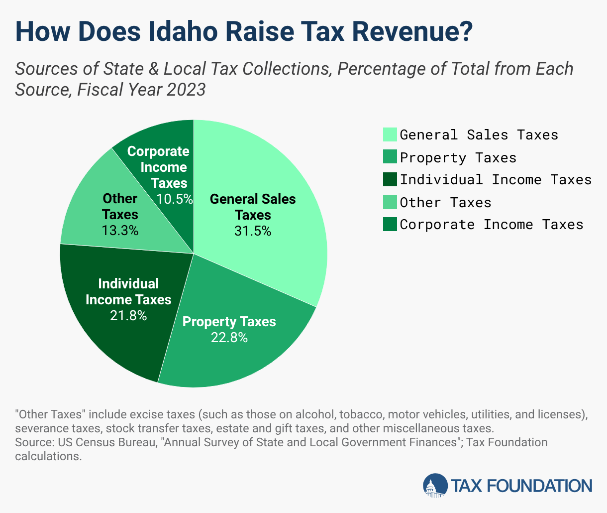 2026 Idaho Tax Rates & Rankings