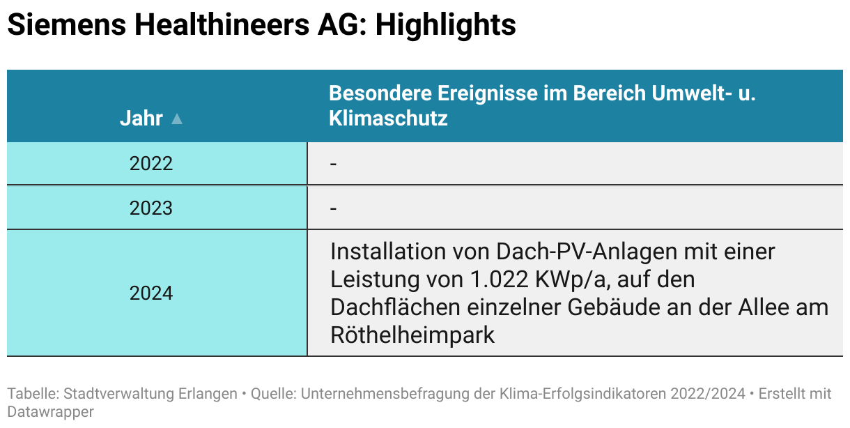 Besonders erwähnenswerte Ereignisse der Siemens Healthineers am Standort Erlangen war im Jahr 2024 die Installation von  Dach-Photovoltaikanlagen mit einer Leistung von 1.022 Kilo Watt Peak, auf den überbauten Flächen einzelner Gebäude an der Allee am Röthelheimpark.