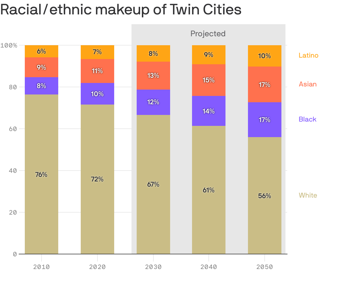 Racial/ethnic makeup of Twin Cities