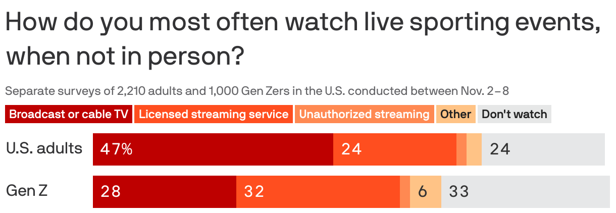 How do you most often watch live sporting events, when not in person?