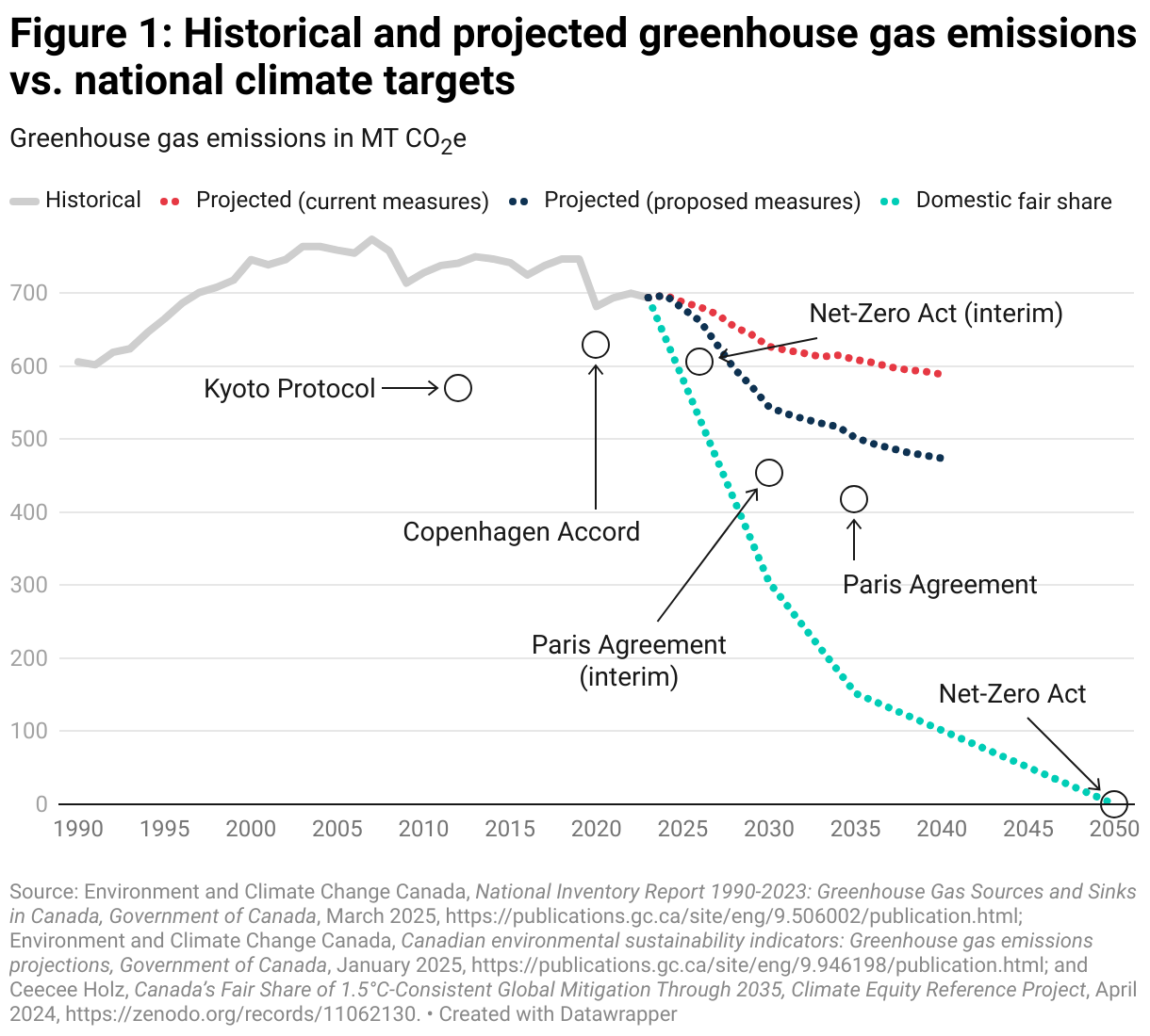 Figure 1: Historical and projected greenhouse gas emissions vs. national climate targets (Line chart)