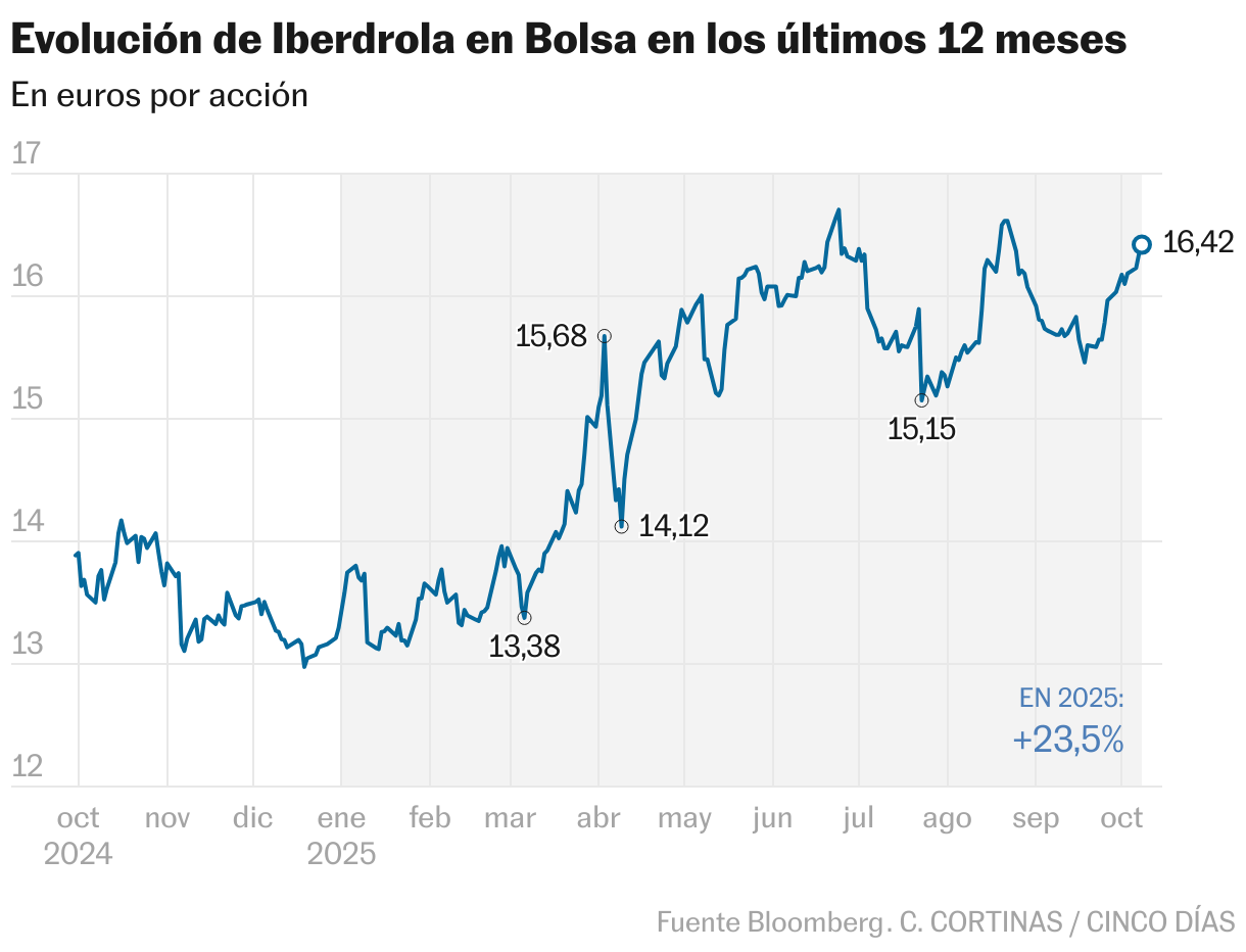 Evolución de Iberdrola en Bolsa en los últimos 12 meses (Líneas)