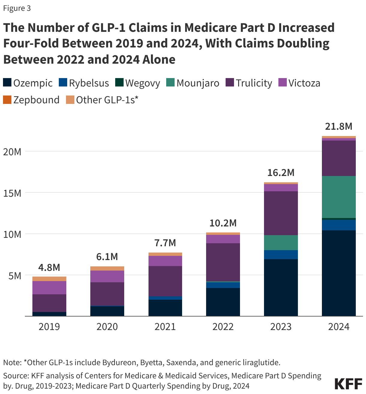 The Number of GLP-1 Claims in Medicare Part D Increased Four-Fold Between 2019 and 2024, With Claims Doubling Between 2022 and 2024 Alone