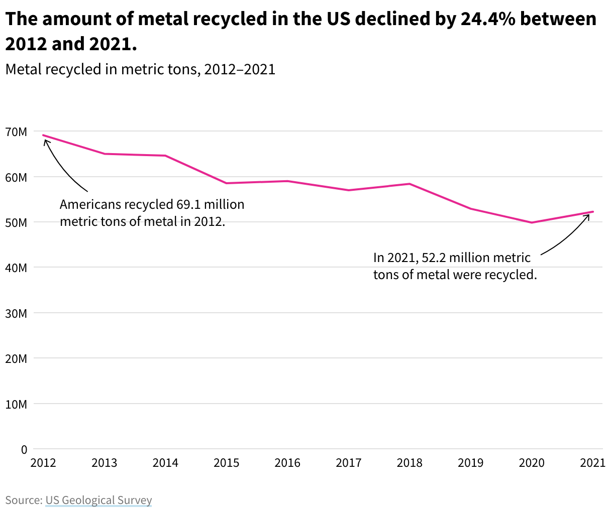 Line chart showing that the amount of metal recycled decreased from close to 70 million metric tons in 2012 to 49.8 million metric tons in 2020, then increasing slightly to 52 million metric tons in 2021.