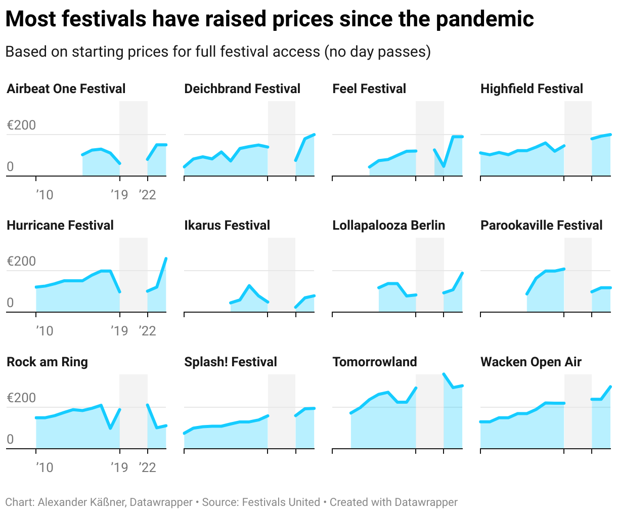 Most festivals have raised prices since the pandemic 