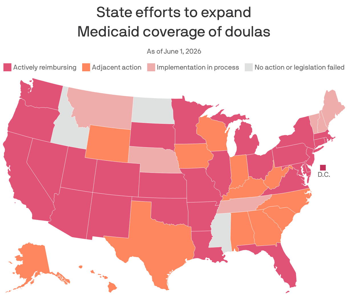 A U.S. map shows state efforts to expand Medicaid coverage of doulas, as of March 2026. 28 states and D.C. are actively reimbursing doula care. 13 states have taken adjacent actions. Six states have implementations in process and three have either failed to pass legislation or have not taken action.