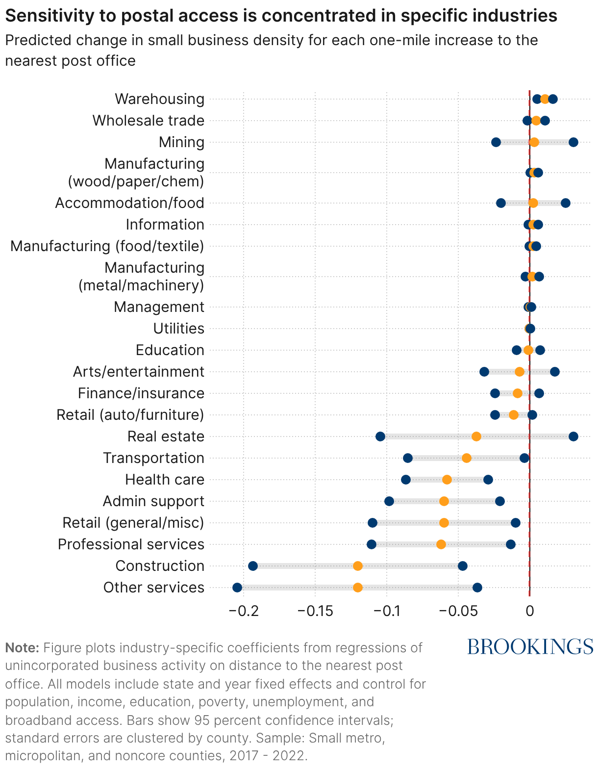 Sensitivity to postal access is concentrated in specific industries (Dot Plot)