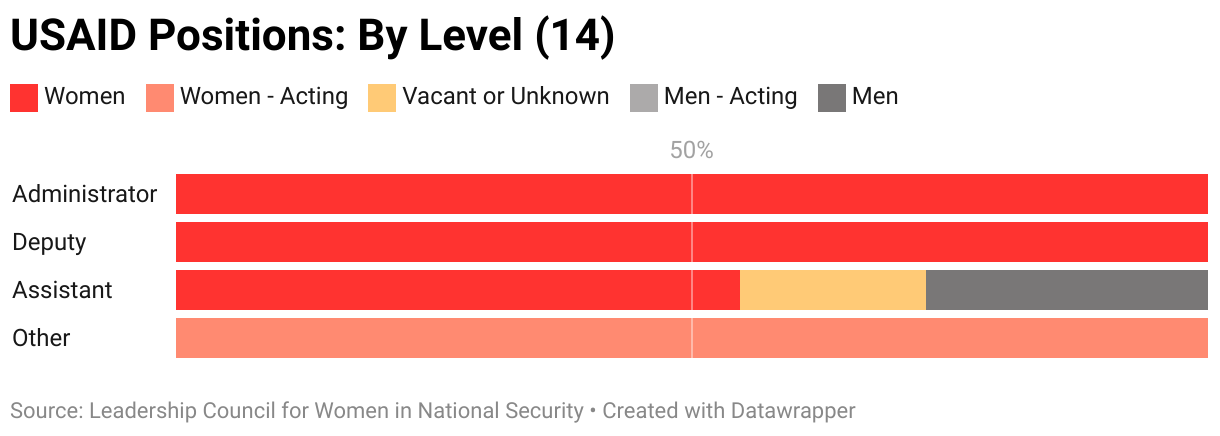 The gendered breakdown of USAID positions tracked by LCWINS (14) by level.