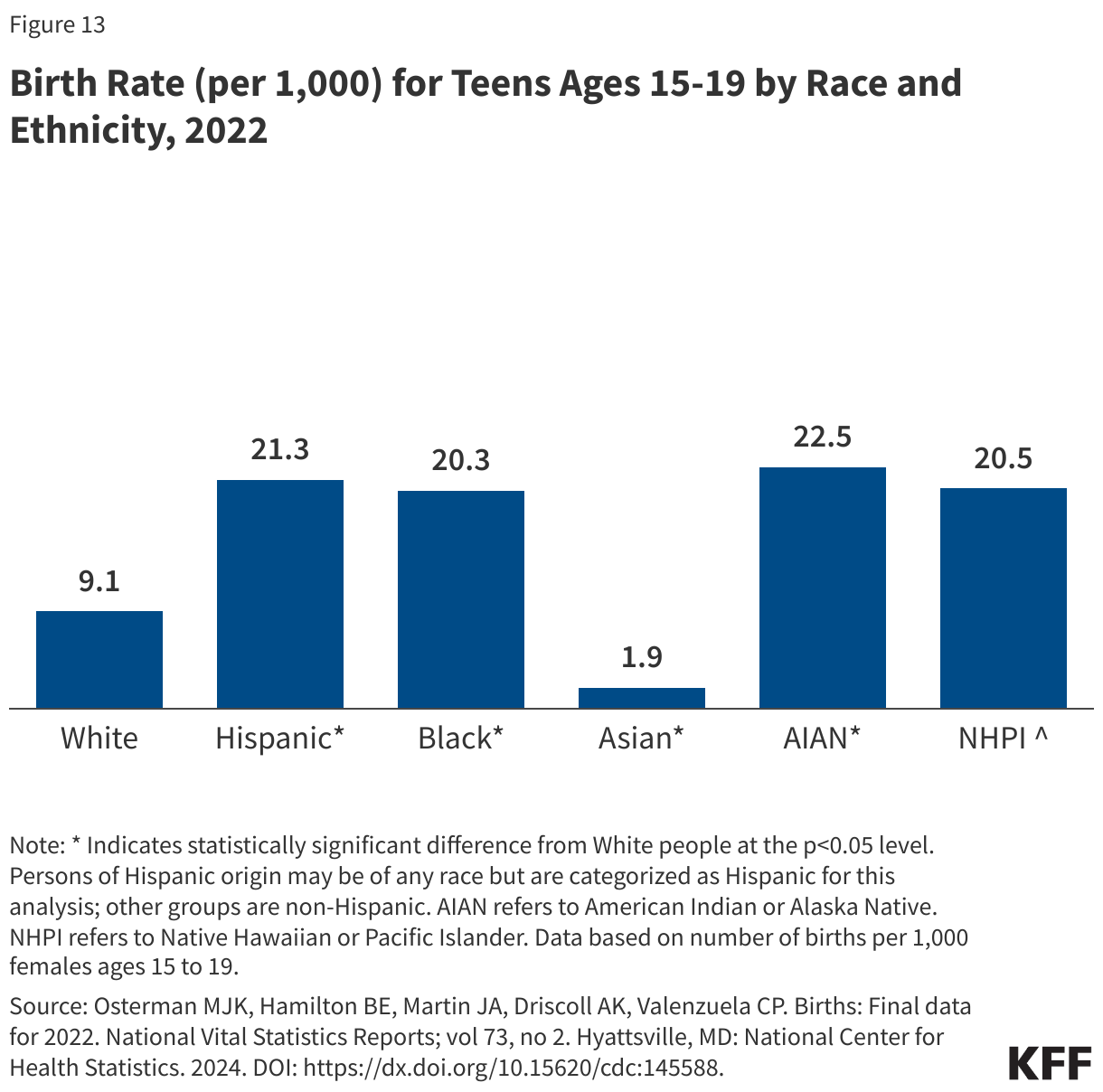 Birth Rate (per 1,000) for Teens Ages 15-19 by Race and Ethnicity, 2021 data chart