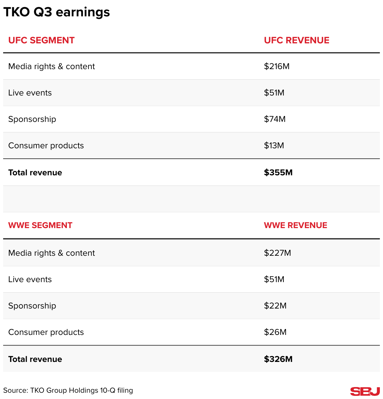 Breakdown of earnings for TKO Group Holdings fjavascript:void(0);or Q3 2024, highlight revenue from UFC and WWE.