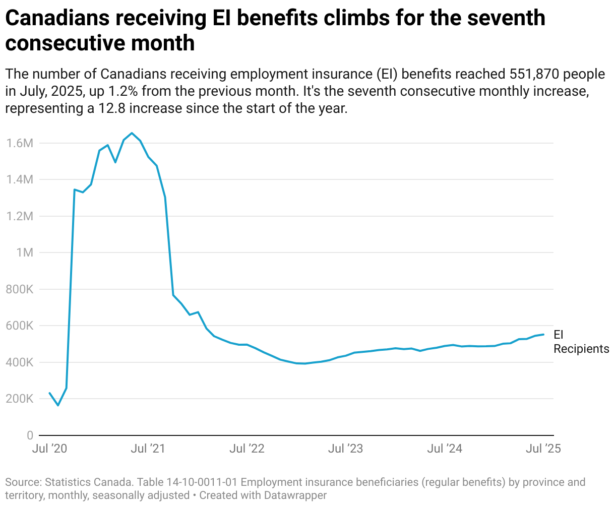 Canadians receiving EI benefits climbs for the seventh consecutive month (Line chart)