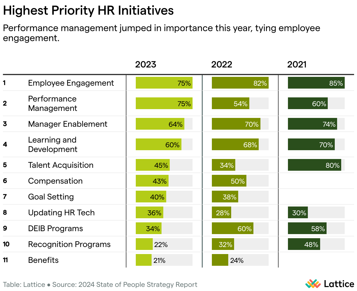 Highest Priority HR Initiatives (Grouped Bars)