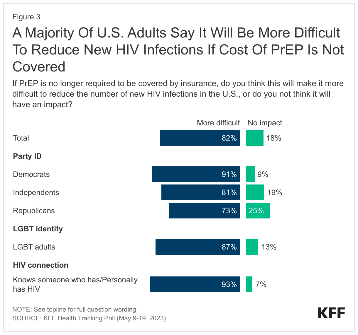 A Majority Of U.S. Adults Say It Will Be More Difficult To Reduce New HIV Infections If Cost Of PrEP Is Not Covered data chart