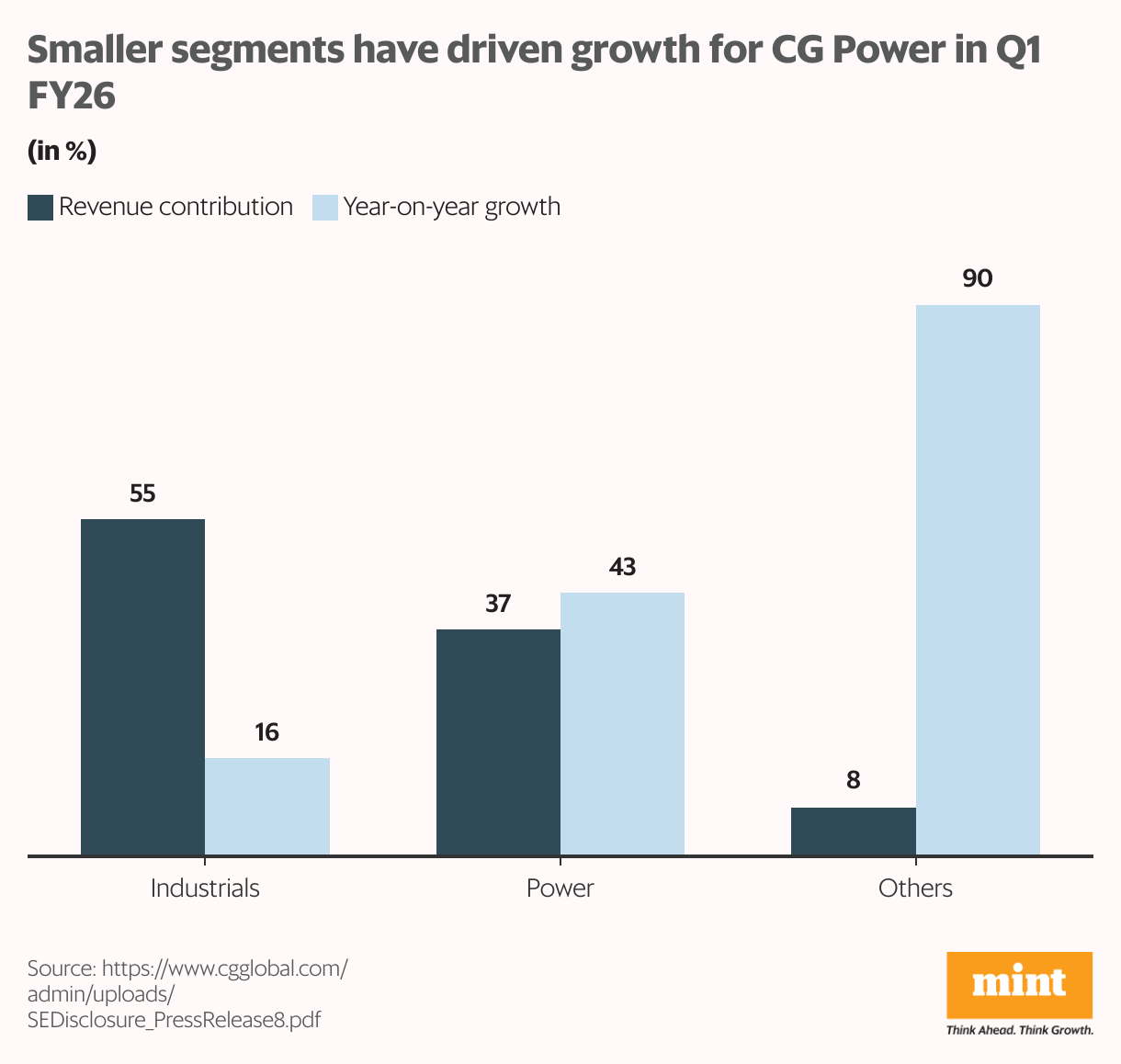 Smaller segments have driven growth for CG Power in Q1 FY26 (Grouped column chart)