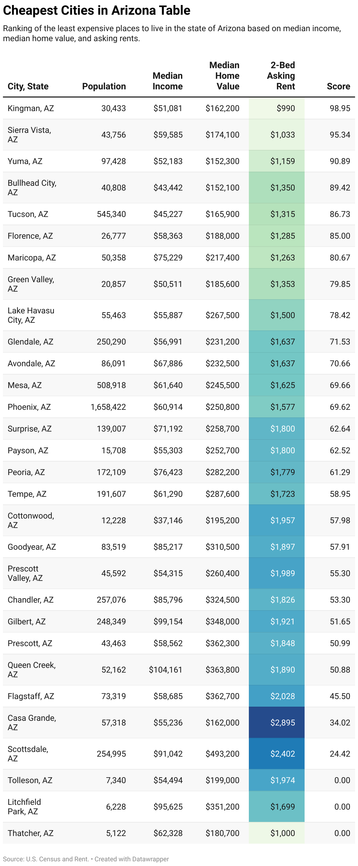 Cheapest Places to Live in Arizona