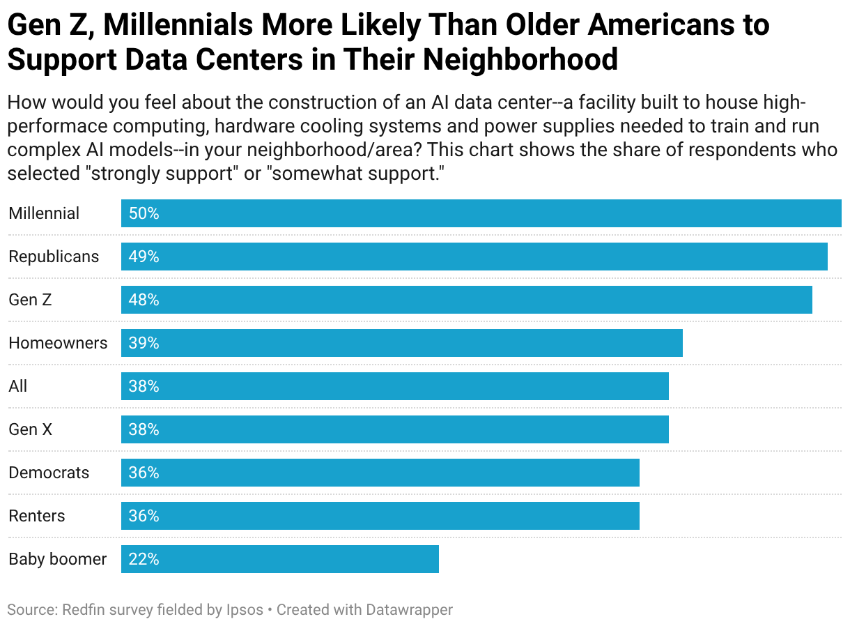 Most Americans Oppose Data Centers Near Homes, Poll Shows