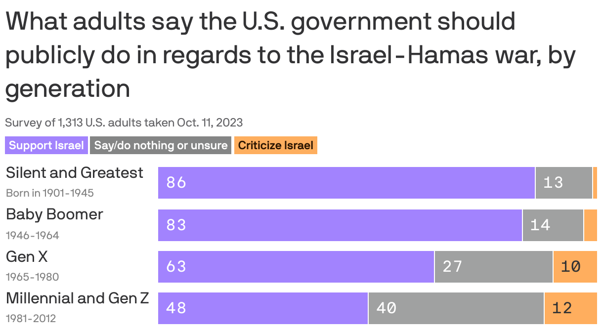 What adults say the U.S. government should publicly do in regards to the Israel-Hamas war, by generation