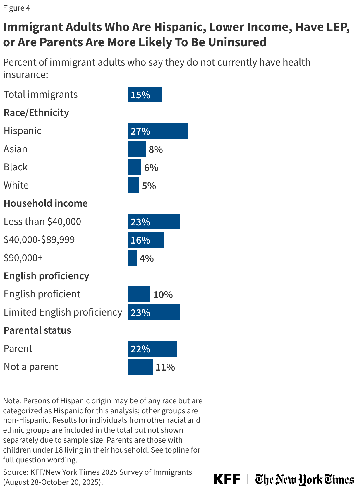 Immigrant Adults Who Are Hispanic, Lower Income, Have LEP, or Are Parents Are More Likely To Be Uninsured