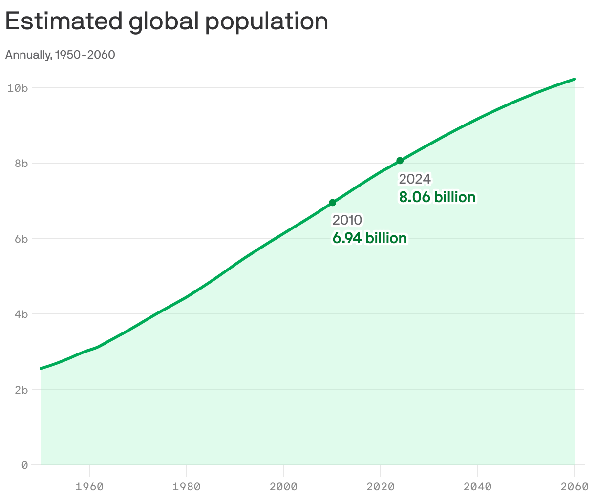Estimated global population