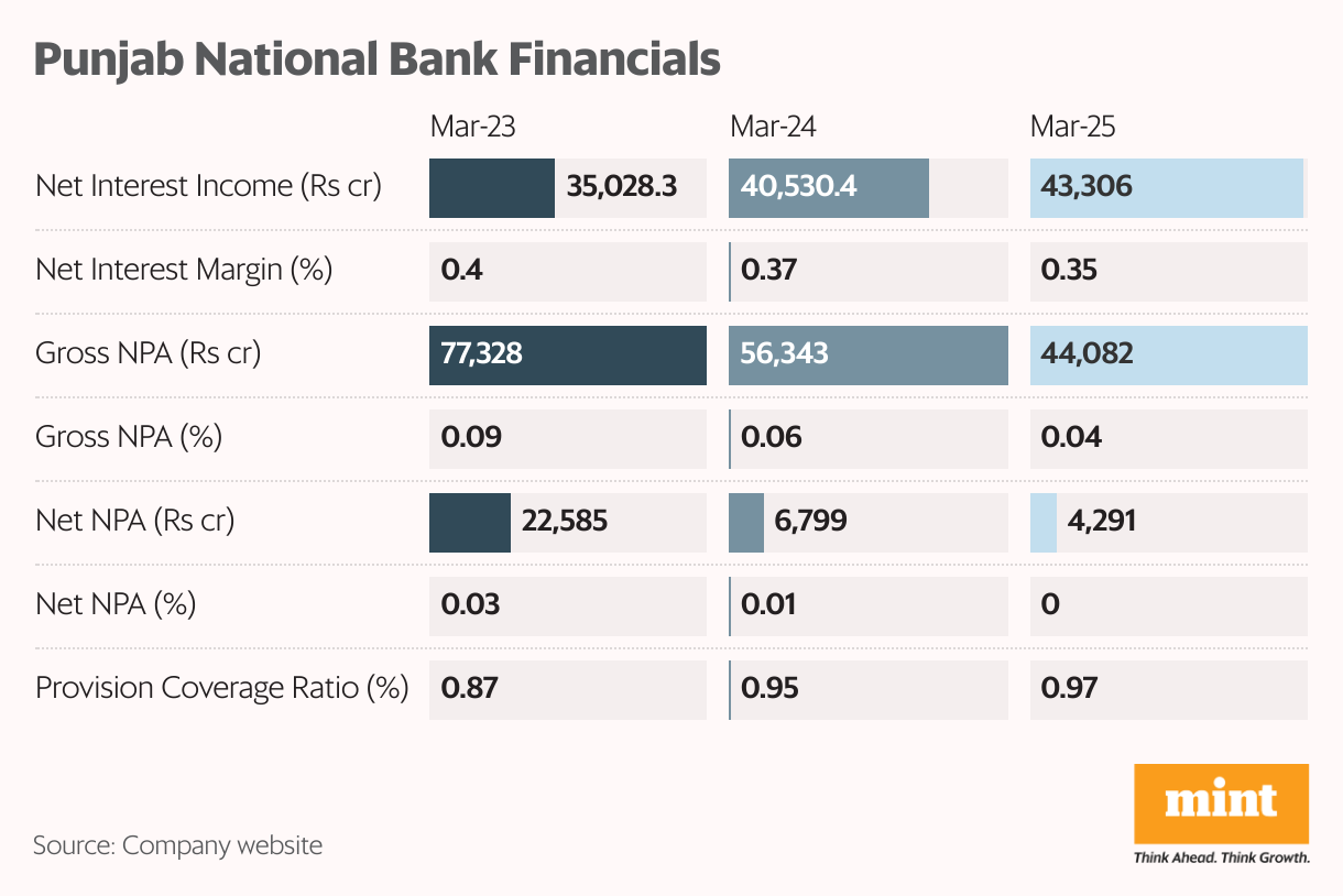 Punjab National Bank Financials (Split Bars)