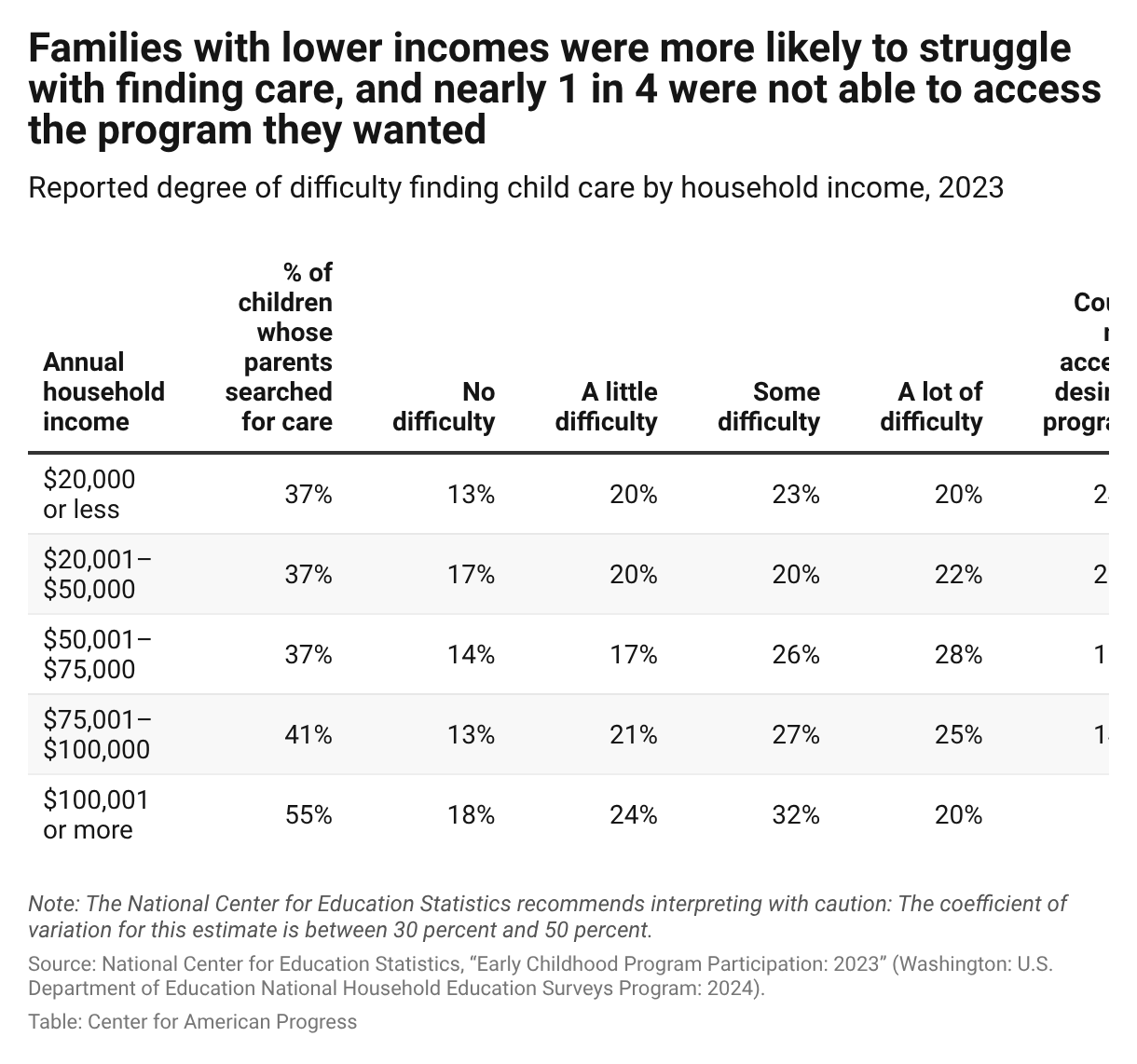 Likeliness America's Licensed Child Care Deserts - Center for American Progress