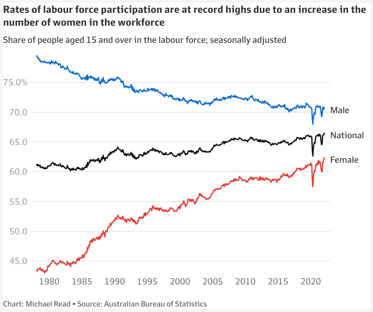 Australian employment figures: red-hot jobs market explained in nine charts