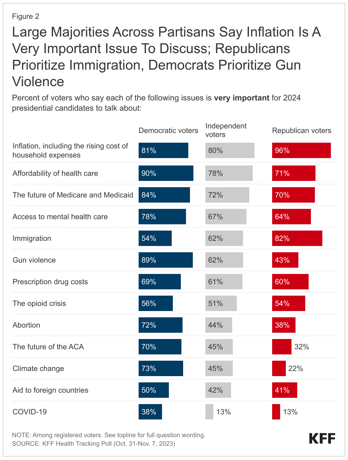 Large Majorities Across Partisans Say Inflation Is A Very Important Issue To Discuss; Republicans Prioritize Immigration, Democrats Prioritize Gun Violence data chart