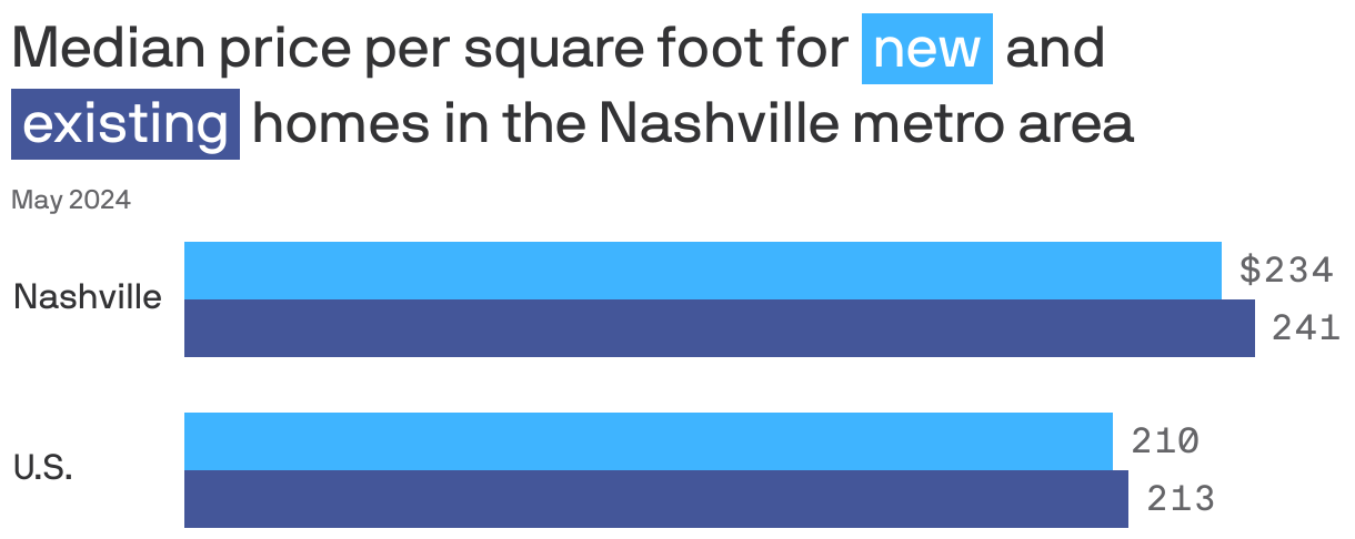 Grouped bar chart comparing median price per square foot for new and existing homes in the Nashville metro area. Nationally, new homes sold for $209.74 per square foot compared to $213.24 for existing homes.