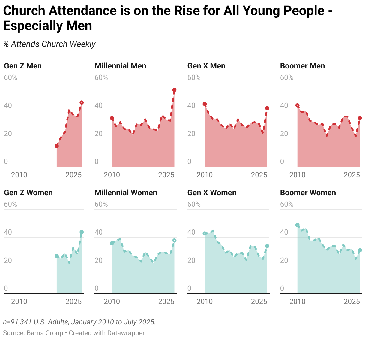 Church Attendance is on the Rise for All Young People - Especially Men (Small multiple line chart)