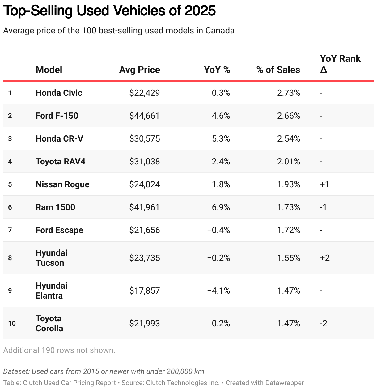 Average selling price of used cars by model, ranked by sales volume.