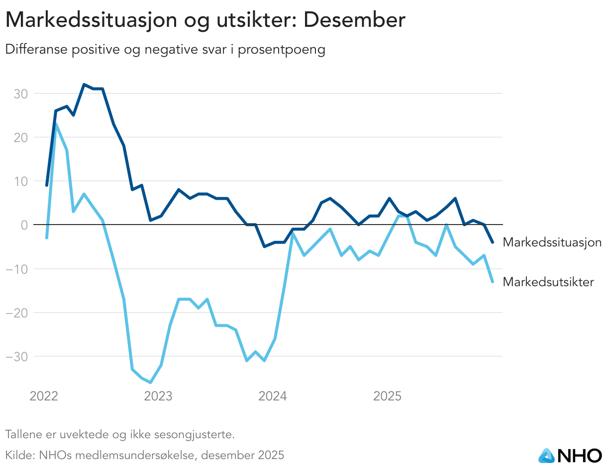 Markedssituasjon og utsikter: Desember (Line chart)
