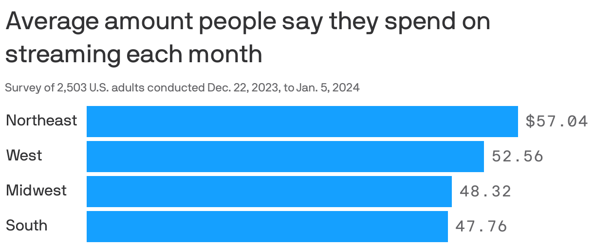 Bar chart showing that people from the Northeast say they spend $57.04 on streaming per month on average. Respondents from the western U.S. said $52.56, followed by $48.32 in the Midwest and $47.76 in the South.