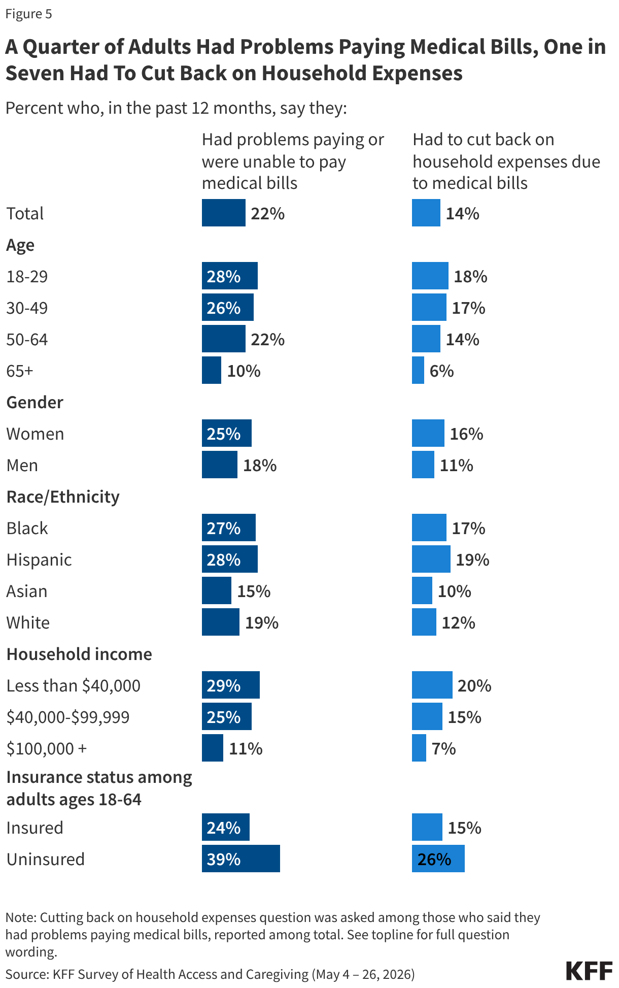 A Quarter of Adults Had Problems Paying Medical Bills, One in Seven Had To Cut Back on Household Expenses (Split Bars)