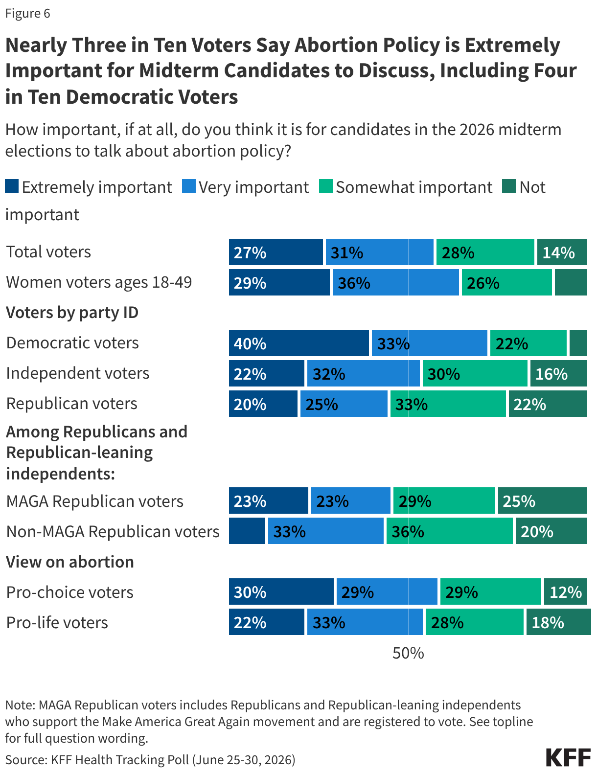 Stacked bar chart showing share of adults who believe most abortions in the United States are done using abortion pills, a medical procedure, or are unsure of the correct answer. Results shown by total, women of reproductive age, party, and view on abortion.