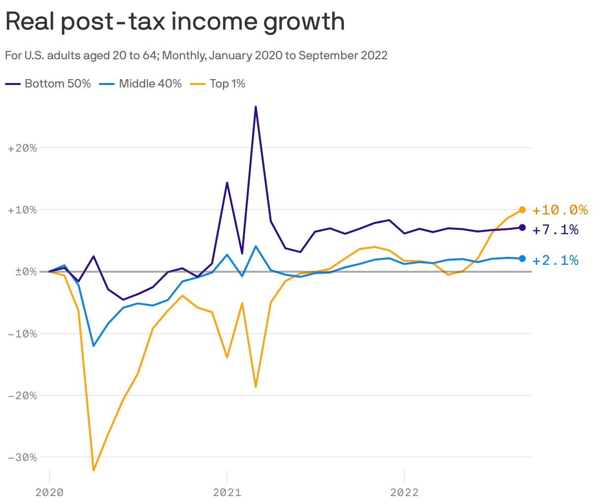 Real income growth