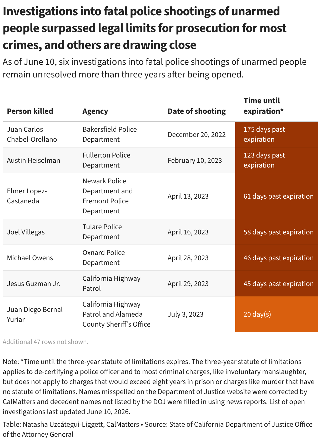 As of June 10, six investigations into fatal police shootings of unarmed people remain unresolved more than three years after being opened.