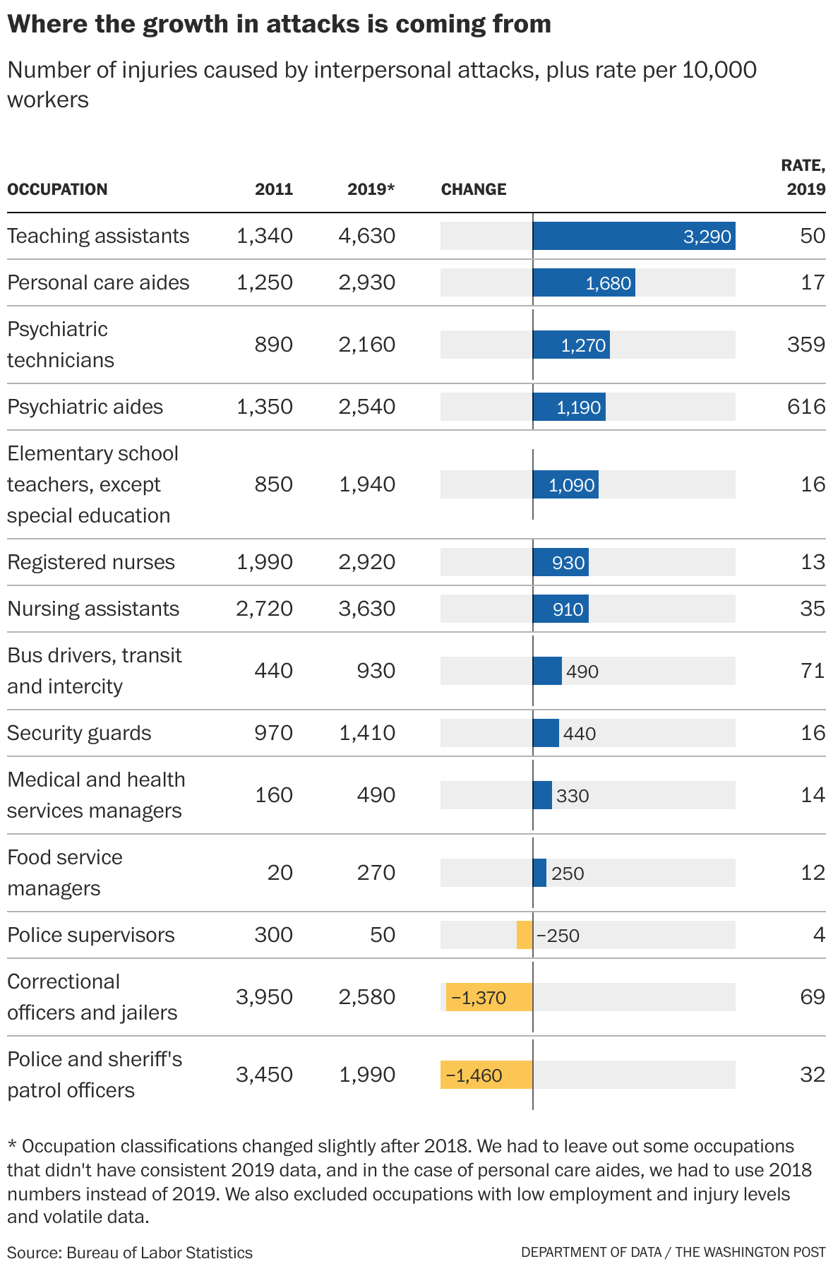 A surprising (and growing) gender gap in the most dangerous jobs - The ...